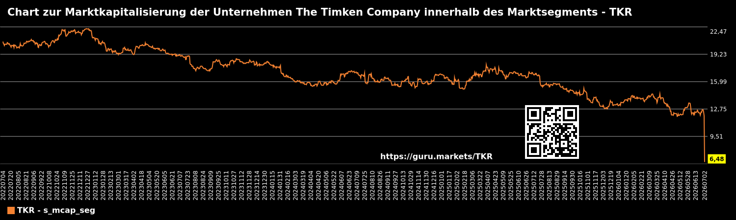 Chart zur Marktkapitalisierung der Unternehmen The Timken Company innerhalb des Marktsegments - TKR